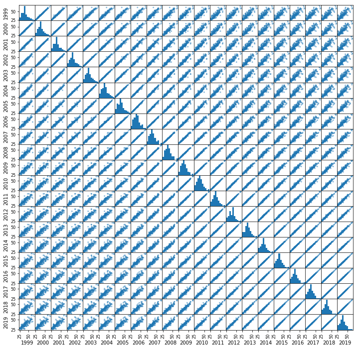 Fig 1. Gini Index scatter-matrix showing point per country for each year. We can see that adjacent years are strongly correlated.
