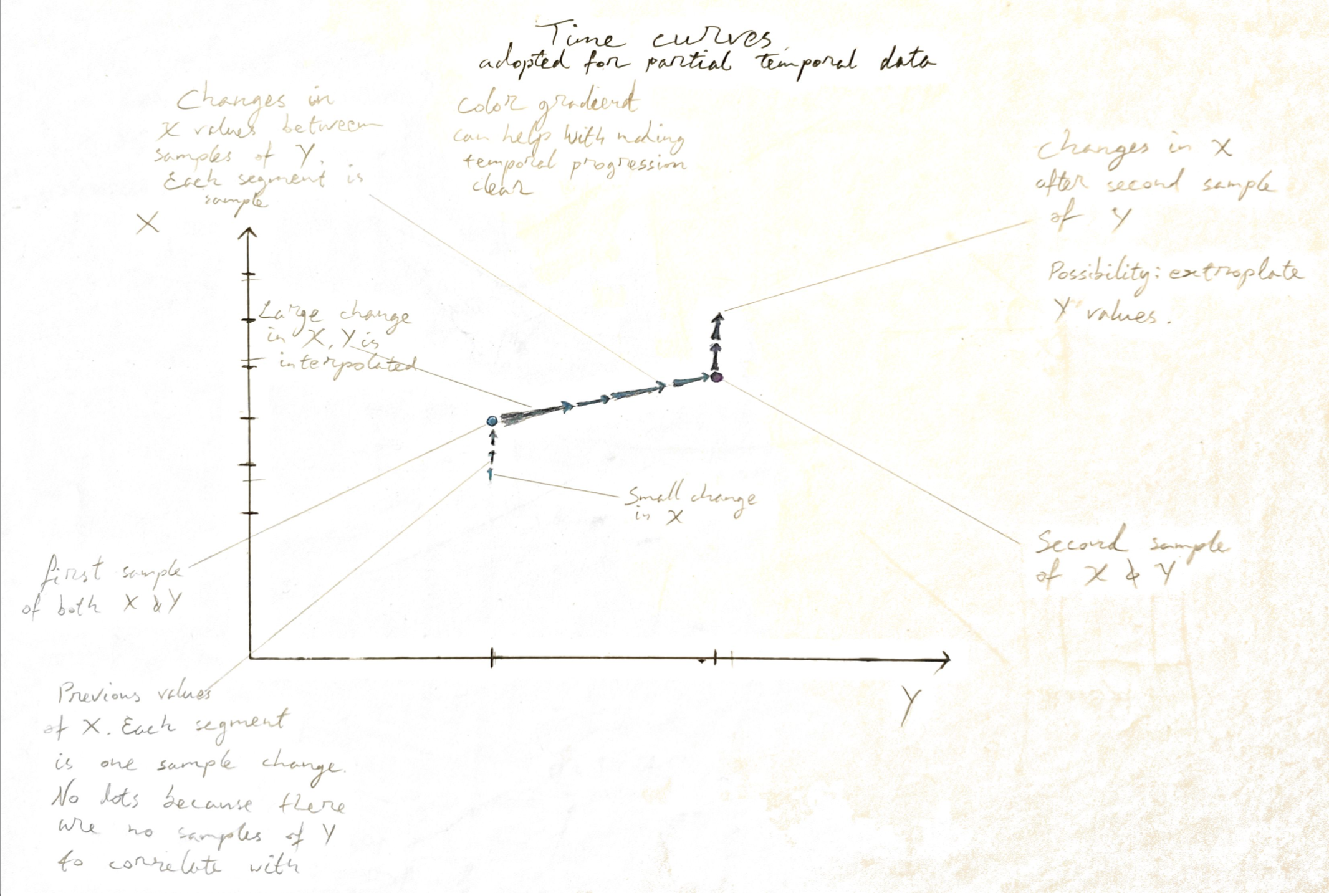Fig. 3 Exploring simplifications of time-curves with interpolated and extrapolated segments.